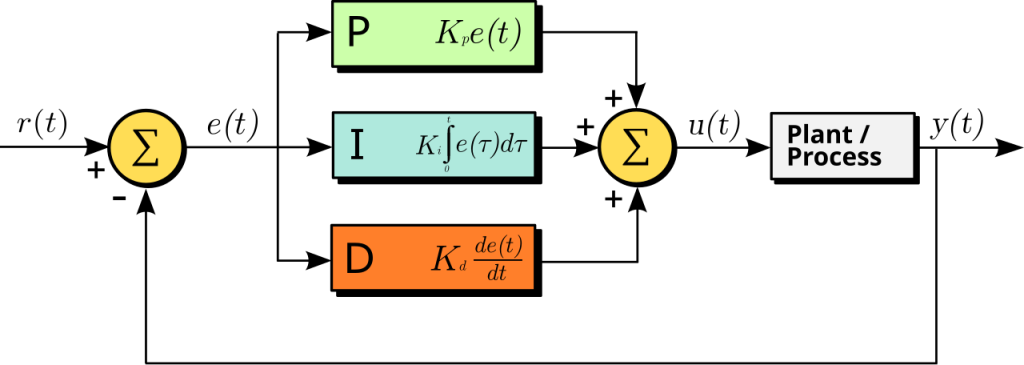 Hedef değer ile ölçülen değer arasındaki hatadan P, I ve D terimlerini üreten PID blok diyagramı